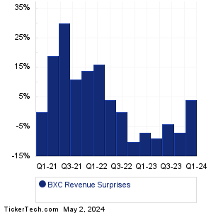 BXC Revenue Surprises Chart