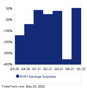 BXRX Earnings Surprises Chart