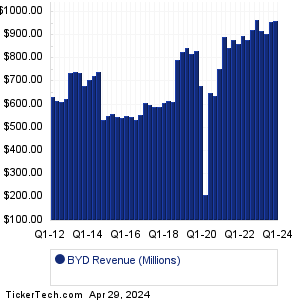 BYD Revenue History Chart