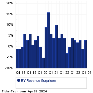 Byline Bancorp Revenue Surprises Chart