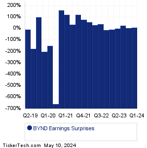 BYND Earnings Surprises Chart