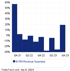 Byrna Technologies Revenue Surprises Chart