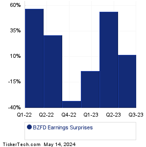 BZFD Earnings Surprises Chart