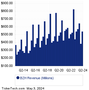 BZH Revenue History Chart