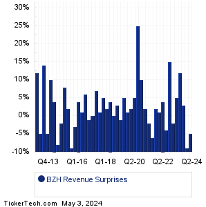 BZH Revenue Surprises Chart
