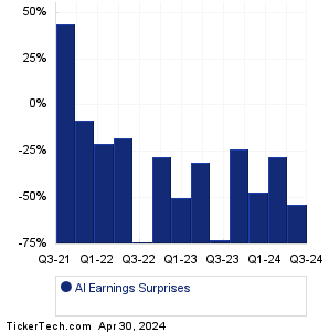C3.ai Earnings Surprises Chart