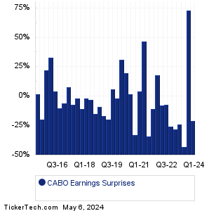 Cable One Earnings Surprises Chart