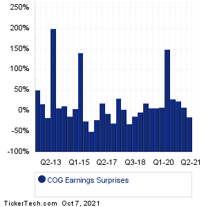 Cabot Oil & Gas Earnings Surprises Chart