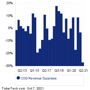 Cabot Oil & Gas Revenue Surprises Chart