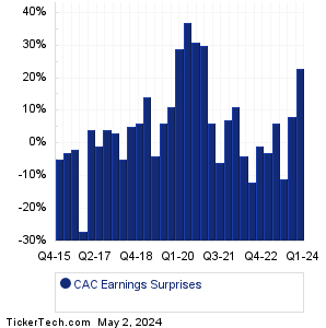 CAC Earnings Surprises Chart