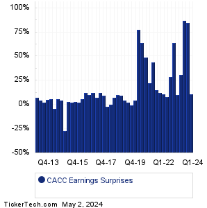 CACC Earnings Surprises Chart