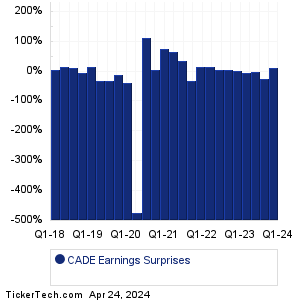 CADE Earnings Surprises Chart