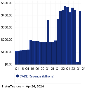 CADE Revenue History Chart