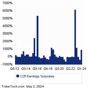 Caesars Entertainment Earnings Surprises Chart