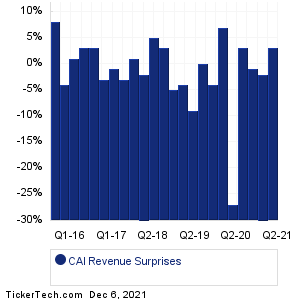 CAI Revenue Surprises Chart