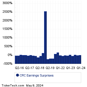 California Resources Earnings Surprises Chart
