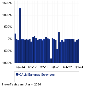 CALM Earnings Surprises Chart