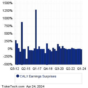 CALX Earnings Surprises Chart