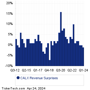 CALX Revenue Surprises Chart