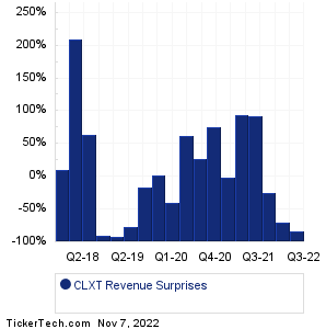Calyxt Revenue Surprises Chart