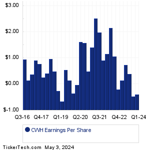 Camping World Holdings Earnings History Chart