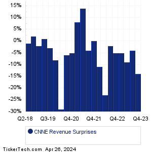 Cannae Holdings Revenue Surprises Chart