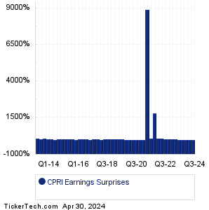 Capri Holdings Earnings Surprises Chart