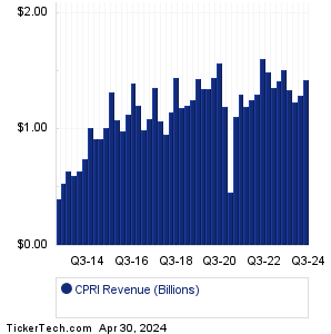 Capri Holdings Revenue History Chart