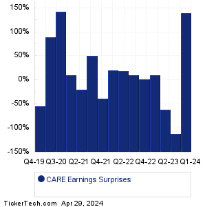 CARE Earnings Surprises Chart