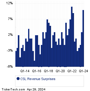 Carlisle Companies Revenue Surprises Chart
