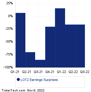 CarLotz Earnings Surprises Chart