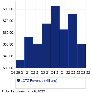 CarLotz Revenue History Chart