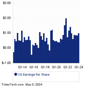 Carlyle Group Earnings History Chart