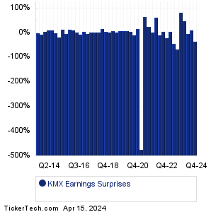 CarMax Earnings Surprises Chart