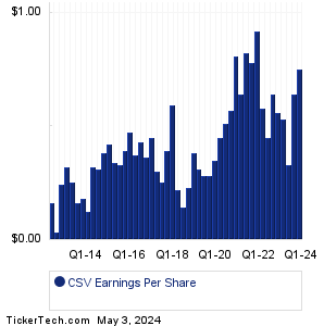 Carriage Servs Earnings History Chart
