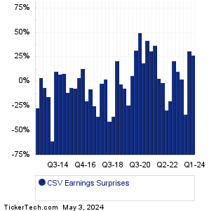 Carriage Servs Earnings Surprises Chart