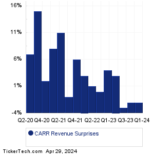 Carrier Global Revenue Surprises Chart