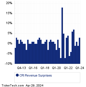 Carter's Revenue Surprises Chart