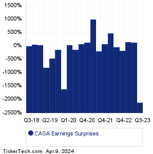 CASA Earnings Surprises Chart