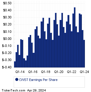 Casella Waste Sys Earnings History Chart
