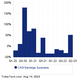 CASI Earnings Surprises Chart