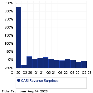 CASI Pharmaceuticals Revenue Surprises Chart