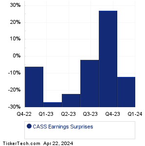 CASS Earnings Surprises Chart