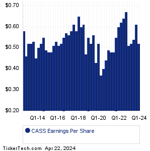 Cass Information Sys Earnings History Chart