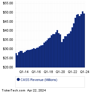 Cass Information Sys Revenue History Chart