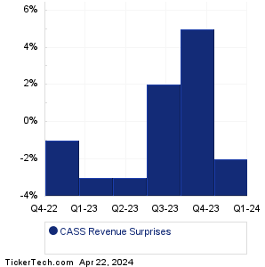 Cass Information Sys Revenue Surprises Chart