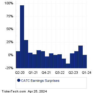 CATC Earnings Surprises Chart
