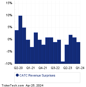 CATC Revenue Surprises Chart