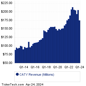 Cathay General Revenue History Chart