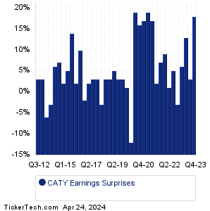 CATY Earnings Surprises Chart